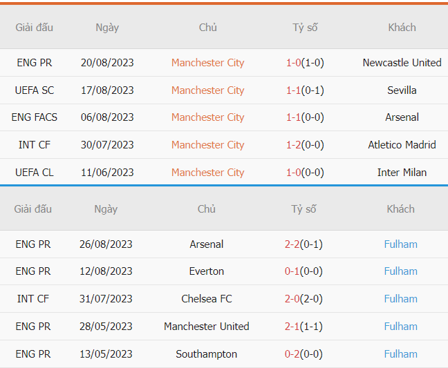 Thanh tich ghi ban Man City vs Fulham gan day