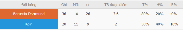 Thanh tich Dortmund vs FC Koln gan day