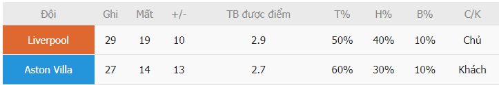 Thanh tich ghi ban Liverpool vs Aston Villa gan day