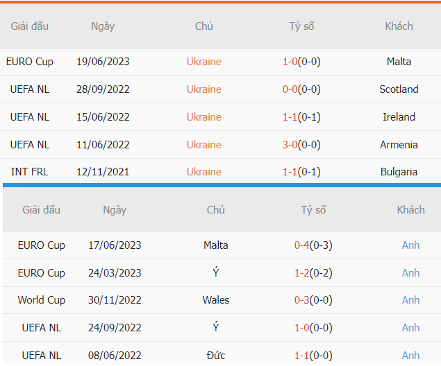 Nhan dinh thanh tich Ukraine vs Anh moi nhat
