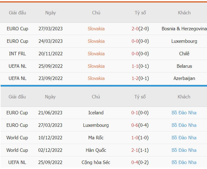 Thanh tich Slovakia vs Bo Dao Nha gan day