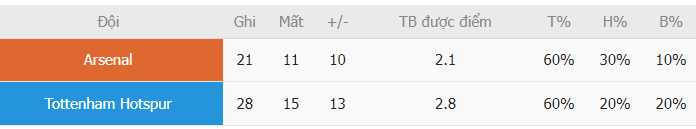 Thanh tich ghi ban Arsenal vs Tottenham gan day