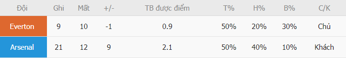 Thanh tich ghi ban Everton vs Arsenal gan day