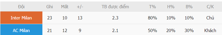 Nhan dinh thanh tich ghi ban Inter Milan vs AC Milan toi nay