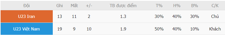 Nhan dinh ty le ghi ban Iran vs Viet Nam gan day