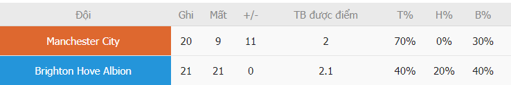 Thanh tich ghi ban Man City vs Brighton gan day