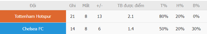 Thanh tich ghi ban Tottenham vs Chelsea moi day