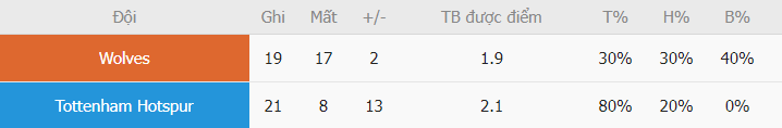 Nhan dinh ty le ghi ban Wolves vs Tottenham chinh xac