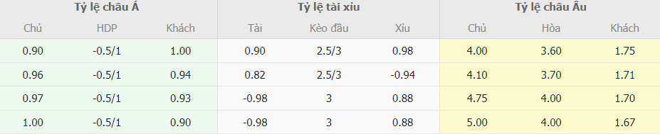 Tỷ lệ kèo bóng đá Wolves vs Tottenham NHA