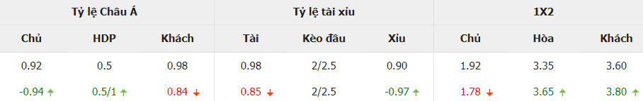 Soi keo ti so Real Sociedad vs Sevilla toi nay