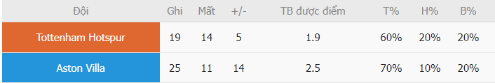 Phan tich ty le ghi ban Tottenham vs Aston Villa moi nhat