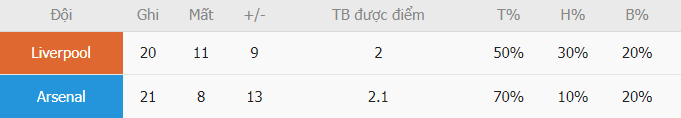 Ty le ghi ban Liverpool vs Arsenal gan day