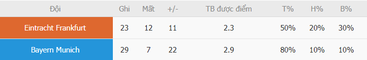 Ty le ghi ban Frankfurt vs Bayern vua qua