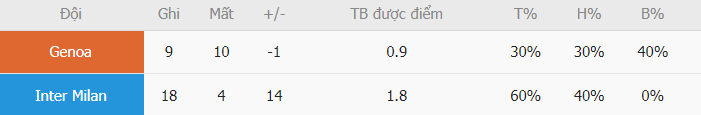 Ty le ghi ban Genoa vs Inter Milan moi nhat