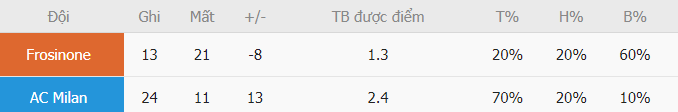 Phan tich ty le ghi ban Frosinone vs AC Milan moi nhat