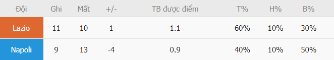Ty le ghi ban Lazio vs Napoli gan day