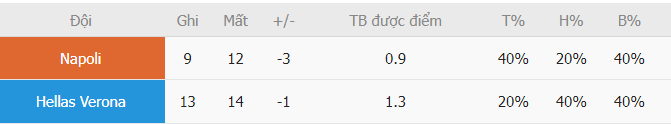 Phan tich ty le ghi ban Napoli vs Verona chi tiet