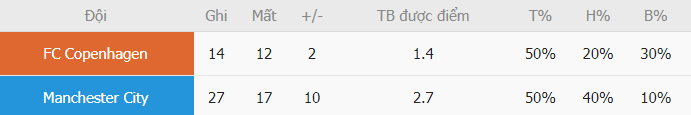 Ty le ghi ban Copenhagen vs Man City gan day