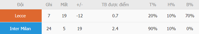 Du doan ti so Lecce vs Inter Milan toi nay