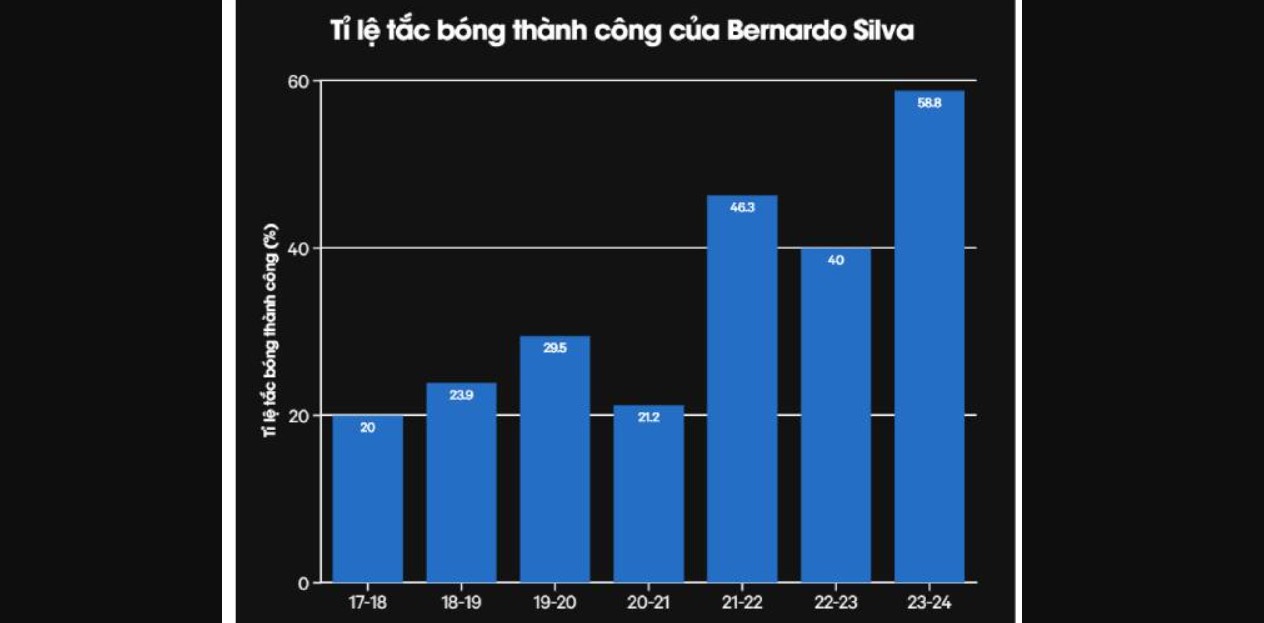 Ti le tac bong thanh cong cua Bernardo Silva