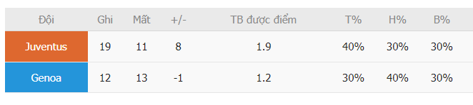 Hieu suat ghi ban Juventus vs Genoa Serie A