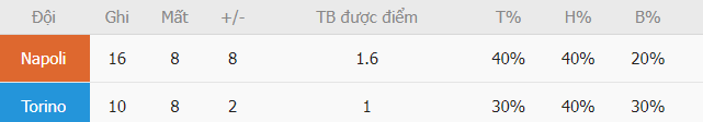 Ty le ghi ban Napoli vs Torino gan day