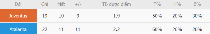 Ty le ghi ban Juventus vs Atalanta gan nhat