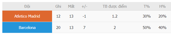 Hieu suat ghi ban Atletico Madrid vs Barcelona La Liga