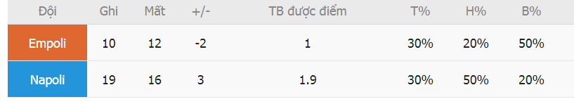 Soi keo ti so Empoli vs Napoli Serie A