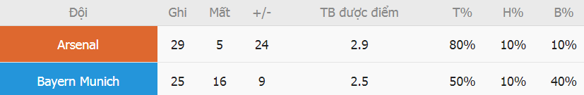 Phan tich thanh tich Arsenal vs Bayern vua qua
