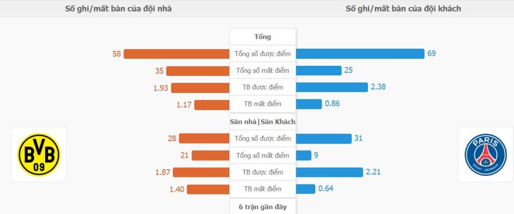 Nhan dinh tinh hinh Dortmund vs PSG gan nhat