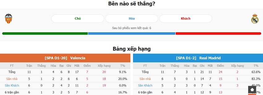 Thong ke phong do Valencia vs Real Madrid vua qua
