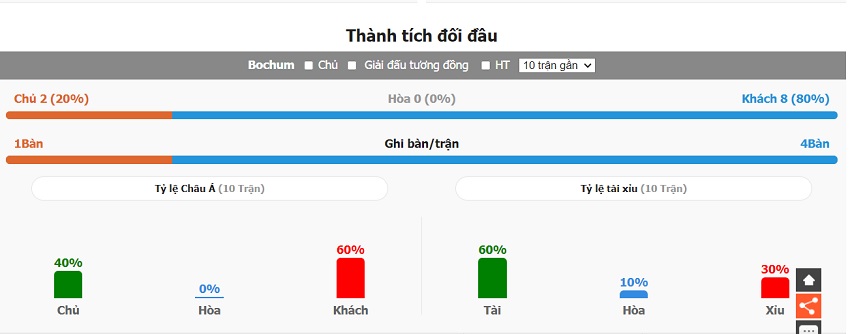 Lich su doi dau Bochum vs Bayern gan day