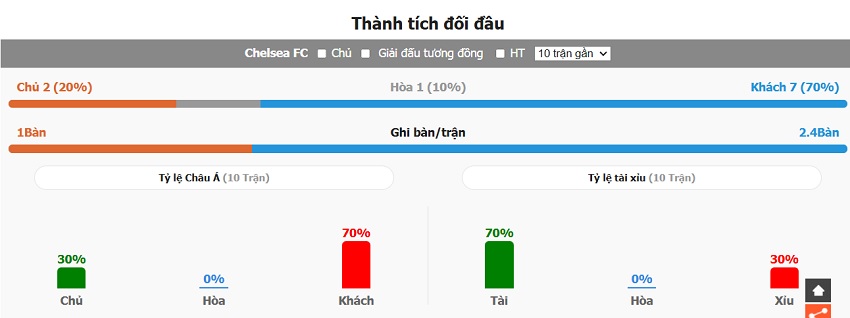 Thống kê đối đầu Chelsea vs Arsenal gần đây Thanh tich doi dau Chelsea vs Arsenal gan day