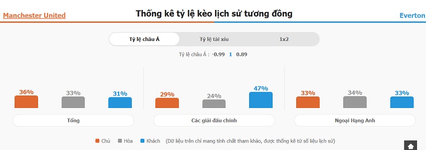 Nhan dinh hiep 1 Man Utd vs Everton NHA