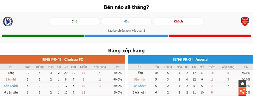 Nhận định phong độ Chelsea vs Arsenal chính xác Phan tich phong do Chelsea vs Arsenal chinh xac