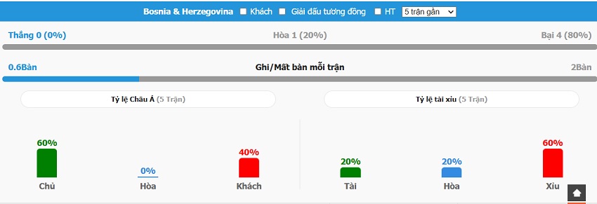 Thống kê thành tích Đức vs Bosnia and Herzegovina mới nhất Thanh tich gan day Duc vs Bosnia and Herzegovina UEFA
