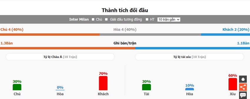 Lich su doi dau Inter Milan vs Parma vua qua