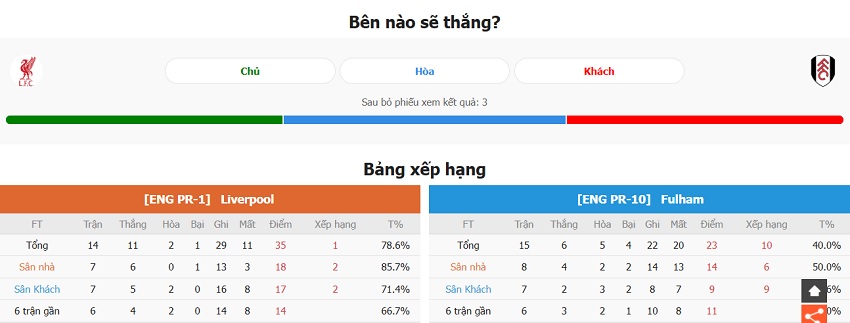 Nhan dinh tran dau Liverpool vs Fulham gan day