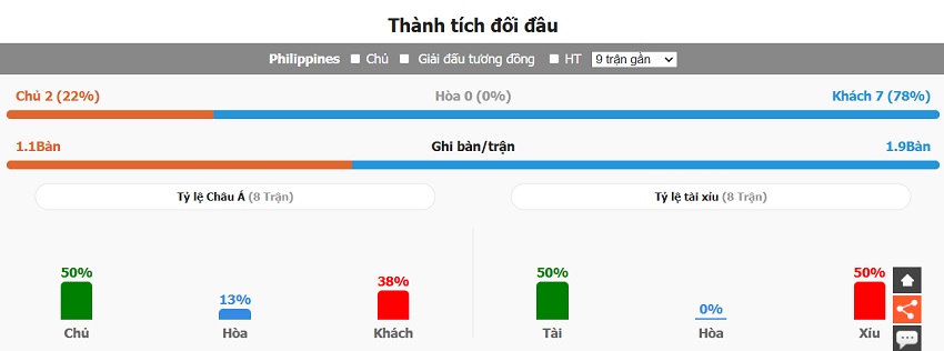 Lich su doi dau Philippines vs Viet Nam vua qua