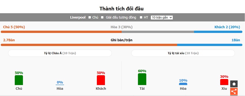 Thanh tich doi dau Liverpool vs Manchester United gan day