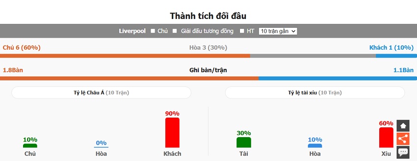 Thong ke doi dau Liverpool vs Fulham vua qua