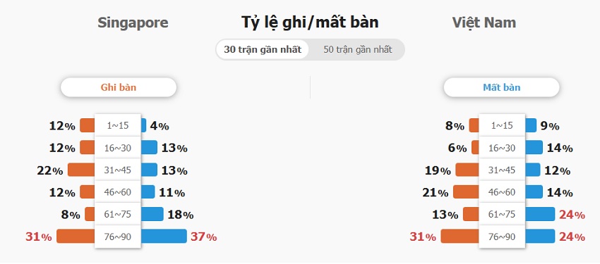 Phan tich phong do Viet Nam vs Singapore vua qua