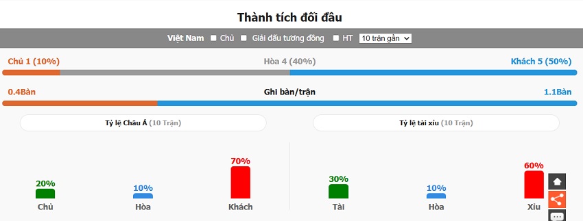 Thanh tich doi dau Viet Nam vs Thai Lan gan day