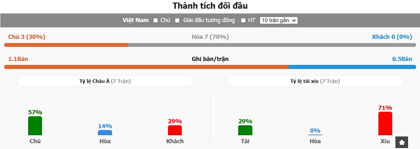 Thong ke doi dau Viet Nam vs Singapore vua qua