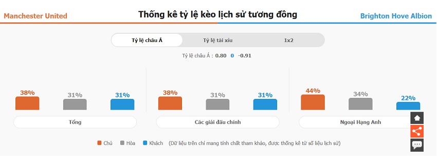 Phan tich keo ti so MU vs Brighton NHA