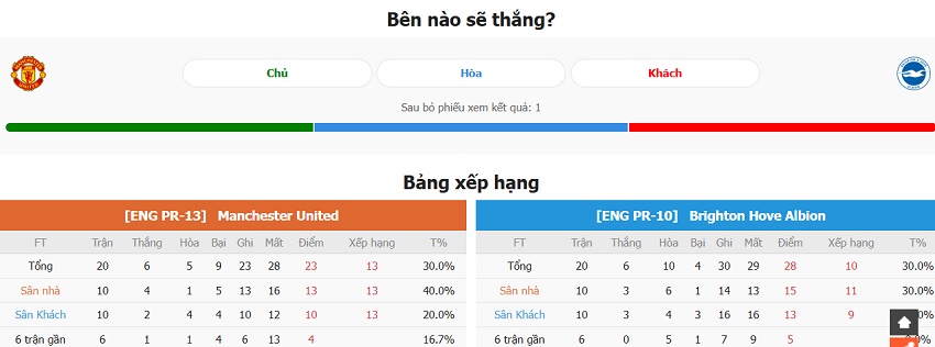 Nhan dinh phong do Man Utd vs Brighton gan day