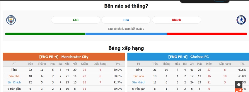 Nhan dinh phong do Man City vs Chelsea NHA