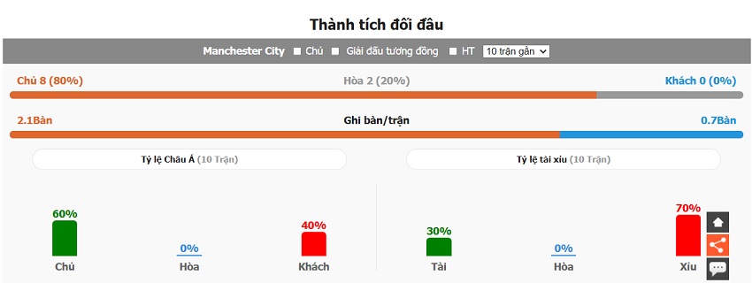 Thanh tich doi dau Man City vs Chelsea vua qua