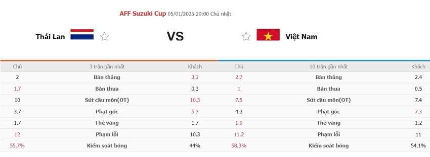 Phan tich phong do Thai Lan vs Viet Nam gan day